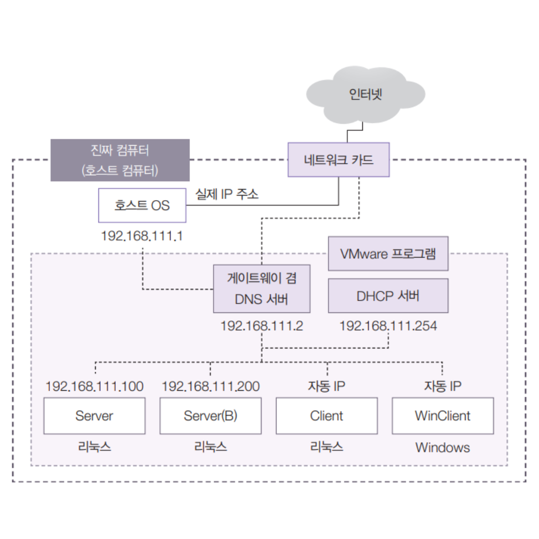 [Rocky Linux] 록키 리눅스 네트워크 관련 필수 개념과 명령어