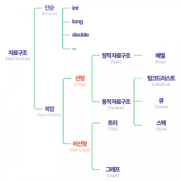 [알고리즘 + 자료구조 = 프로그램] 자료구조의 개념과 종류