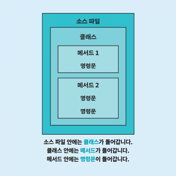 자바의 작동 방식과 자바 코드의 구조